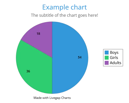 Example of a pie charts.